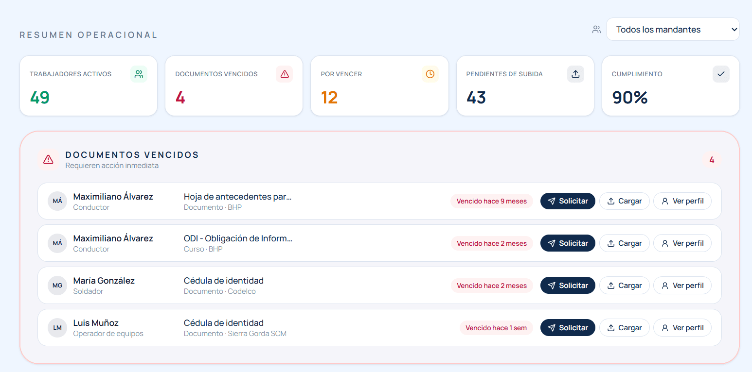 Resumen operacional de Habius: trabajadores, documentos vencidos, por vencer y cumplimiento